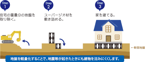 地盤を軽量化することで地震等が起きたときにも建物を沈みにくくします